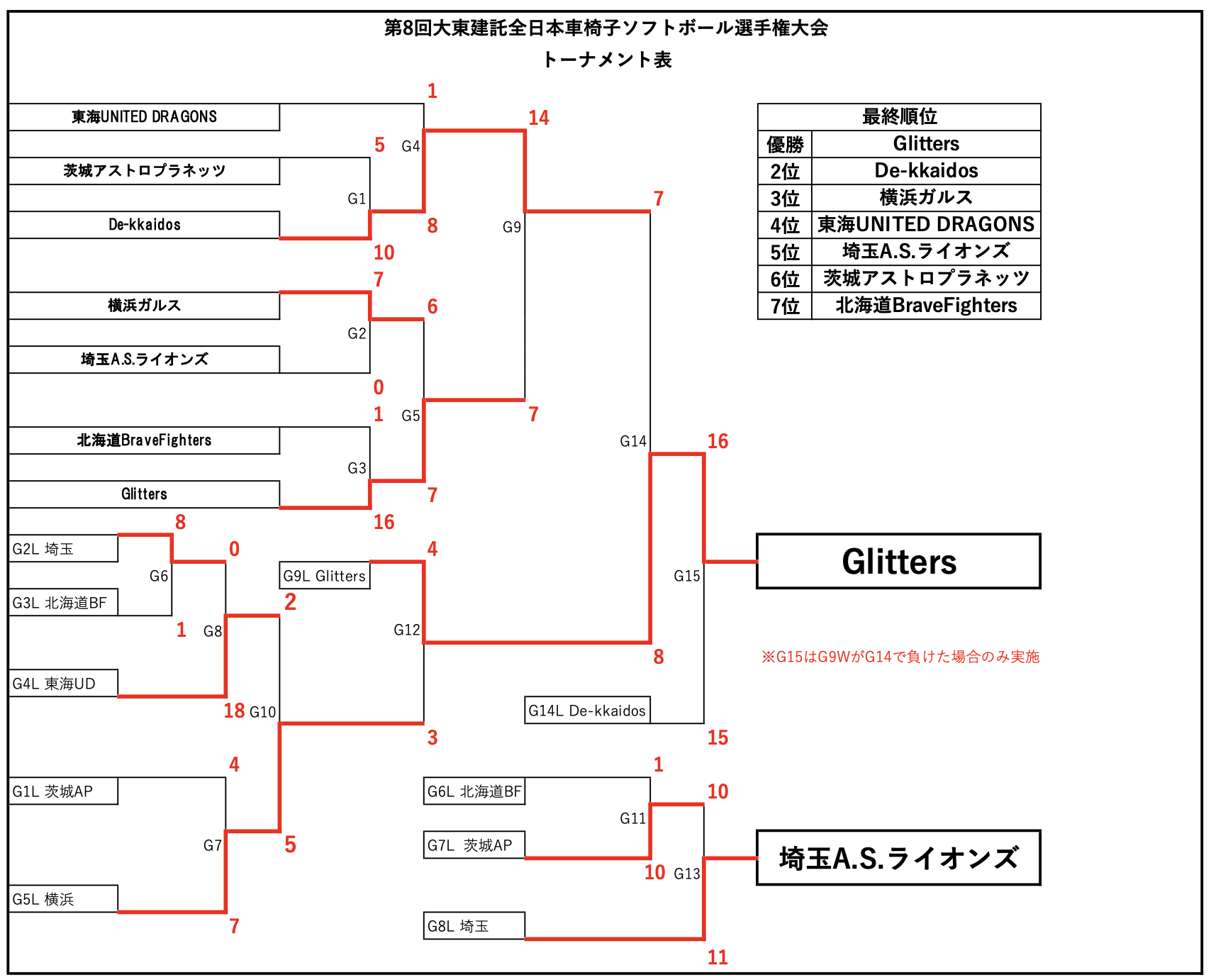 第8回 大東建託全日本車椅子ソフトボール選手権大会 | 日本車椅子ソフトボール協会